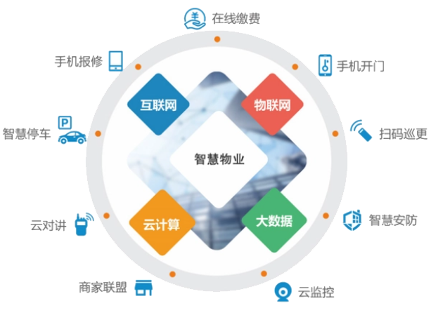 智慧住建房解决方案